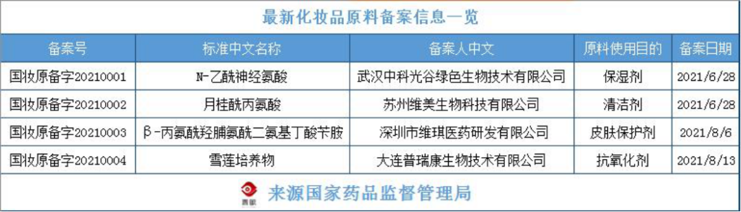 化妝品原料創(chuàng)新，中國人行