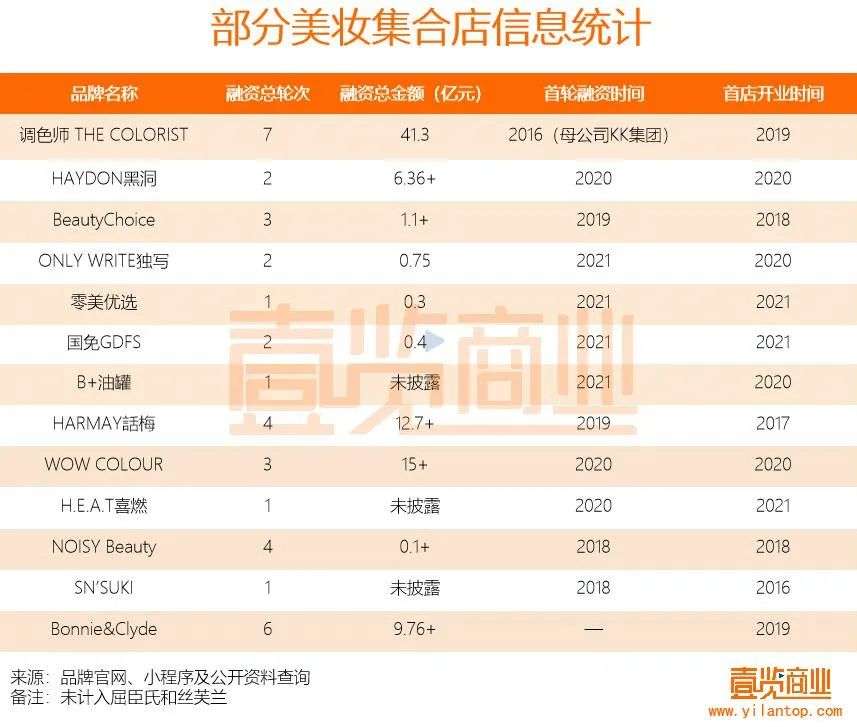 2022年了，美妝集合店活得怎么樣？