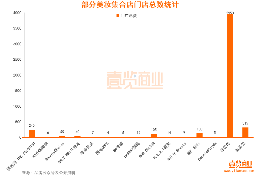 2022年了，美妝集合店活得怎么樣？