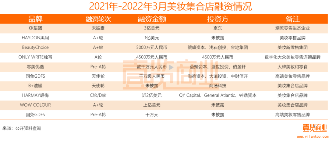 2022年了，美妝集合店活得怎么樣？