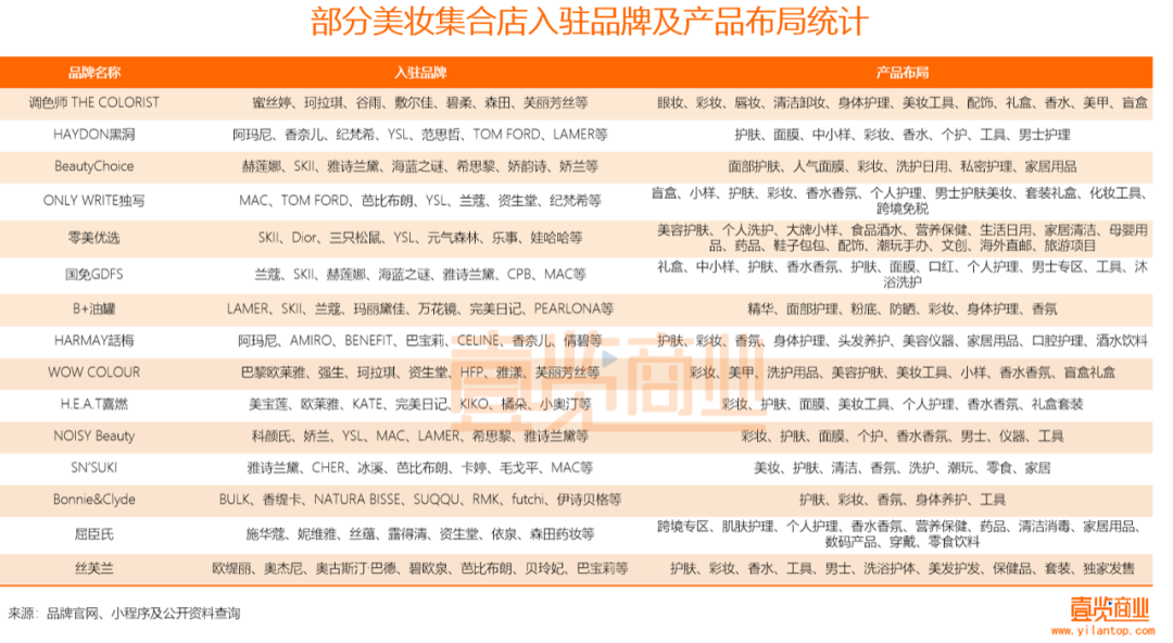 2022年了，美妝集合店活得怎么樣？
