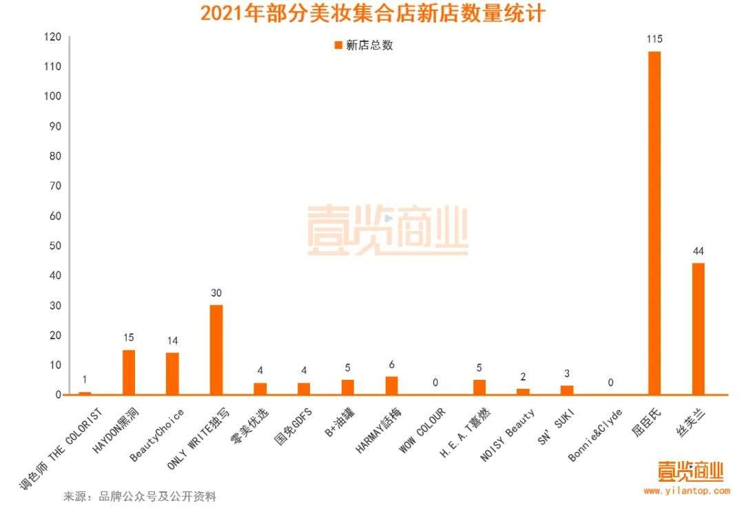 2022年了，美妝集合店活得怎么樣？