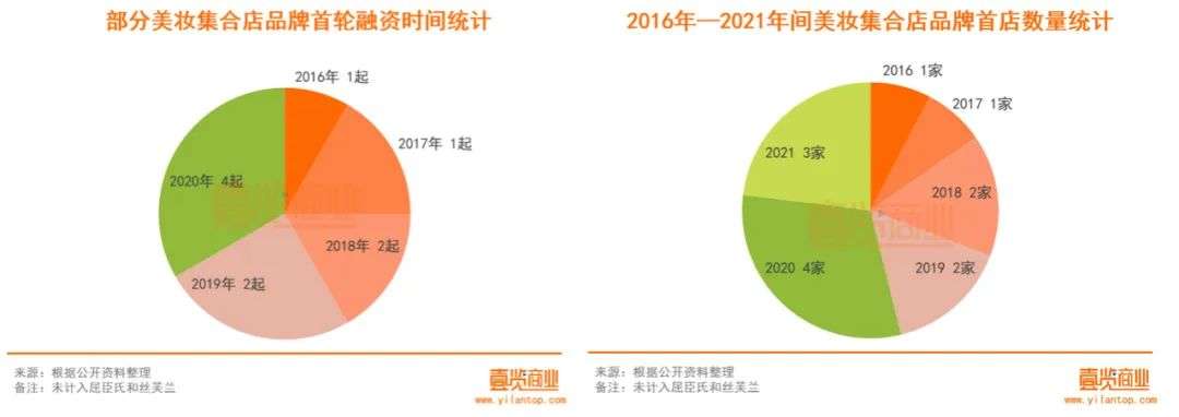 2022年了，美妝集合店活得怎么樣？