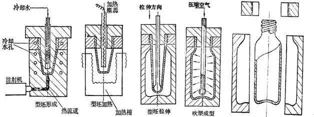 什么是中空吹塑？中空吹塑的全面知識(shí)