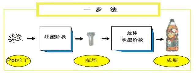 采購PET吹制類容器，這些基礎(chǔ)技術(shù)要點您可了解？