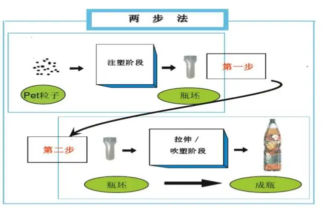 采購PET吹制類容器，這些基礎(chǔ)技術(shù)要點您可了解？