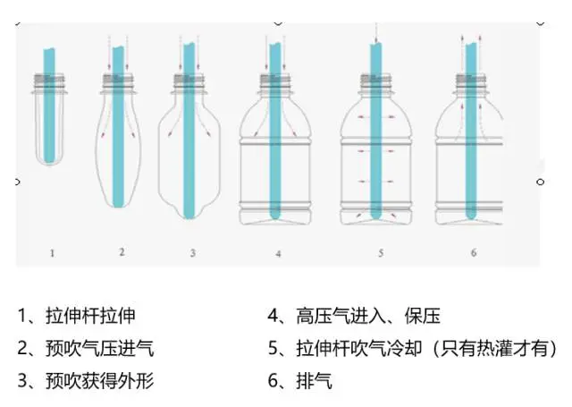 采購PET吹制類容器，這些基礎(chǔ)技術(shù)要點您可了解？
